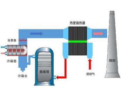 煙氣脫白的主要目的以及四個(gè)功能是什么？